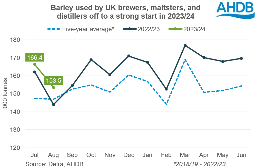 Chart showing barley used by brewers, maltsters and distillers in 2023/24